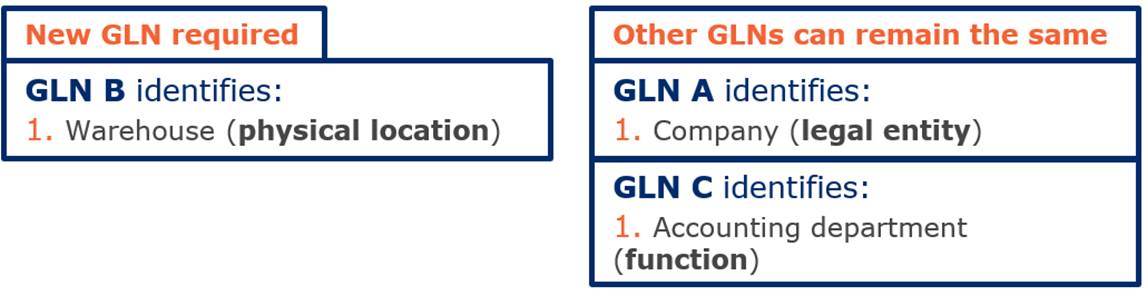 2.3 Impact of a GLN change on other GLNs - Image 2