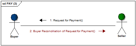 Request for Payment messages flow