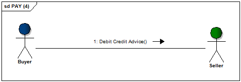 Debit Credit Advice message flow