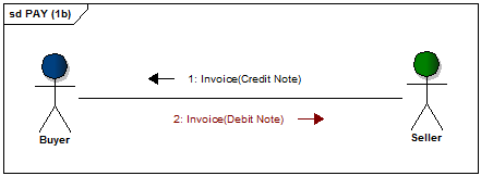 Invoice - Credit Note message flow