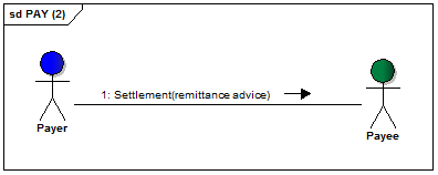 Settlement message flow