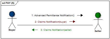 Collaborative Receipt Settlement messages flow