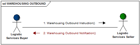 Cash Processing messages diagram