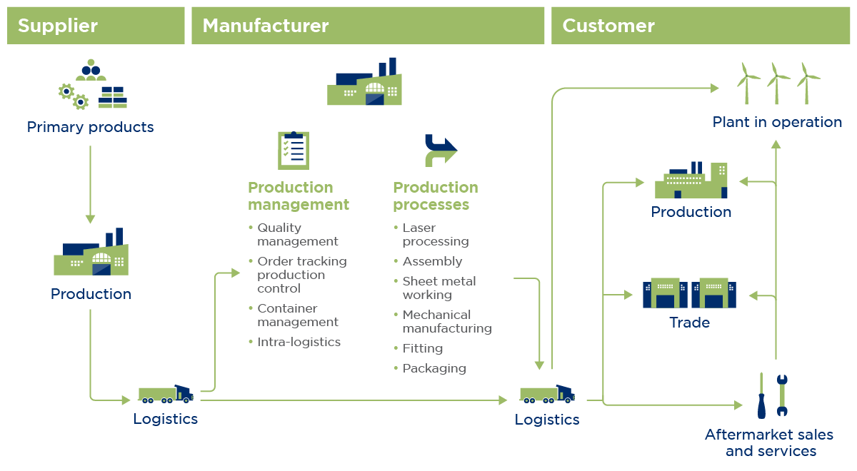 technicalindustries supply chain