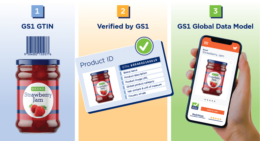 quick start guide to help all CPG companies benefit from GTIN ubiquity, Verified by GS1 and the GS1 Global Data Model